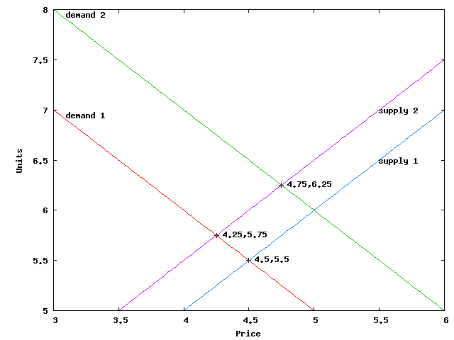 Supply and Demand Curves