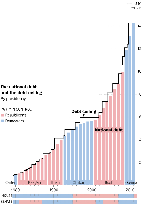 Graph of who raised the debt ceiling in the past