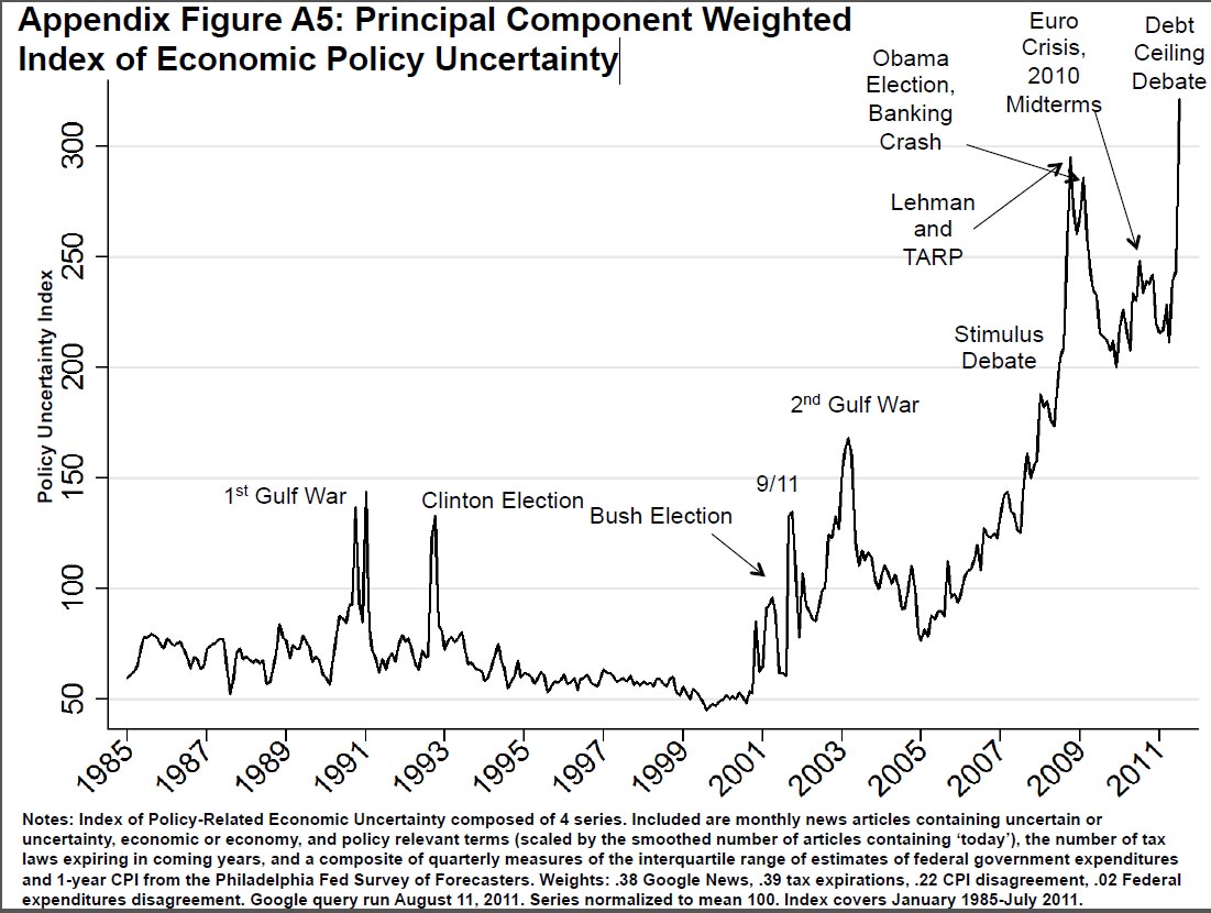 Chart from Policy Uncertainty study
