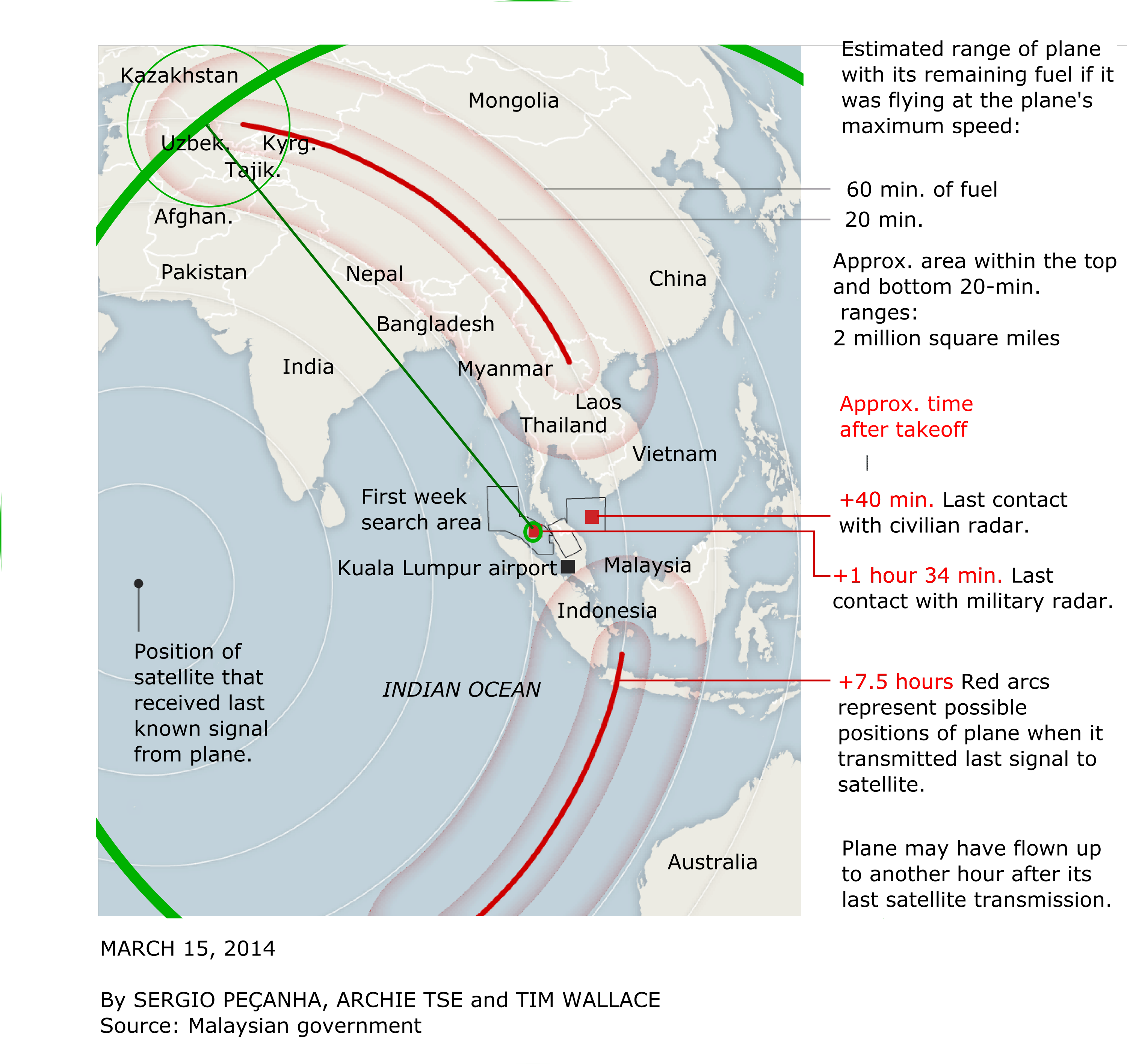 estimate of flight path o fht plane