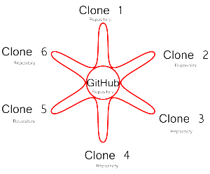 picture of Git hub and spokes